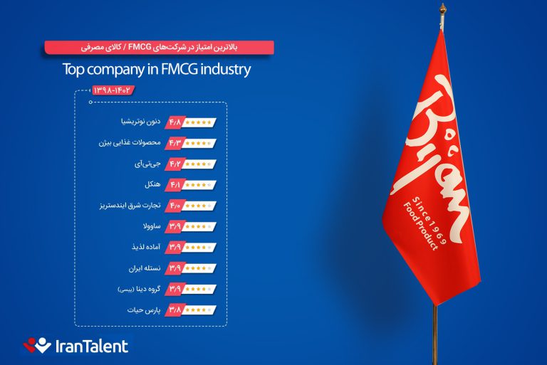 بیژن در رتبه های برتر جذاب‌ترین کارفرمایان ایران